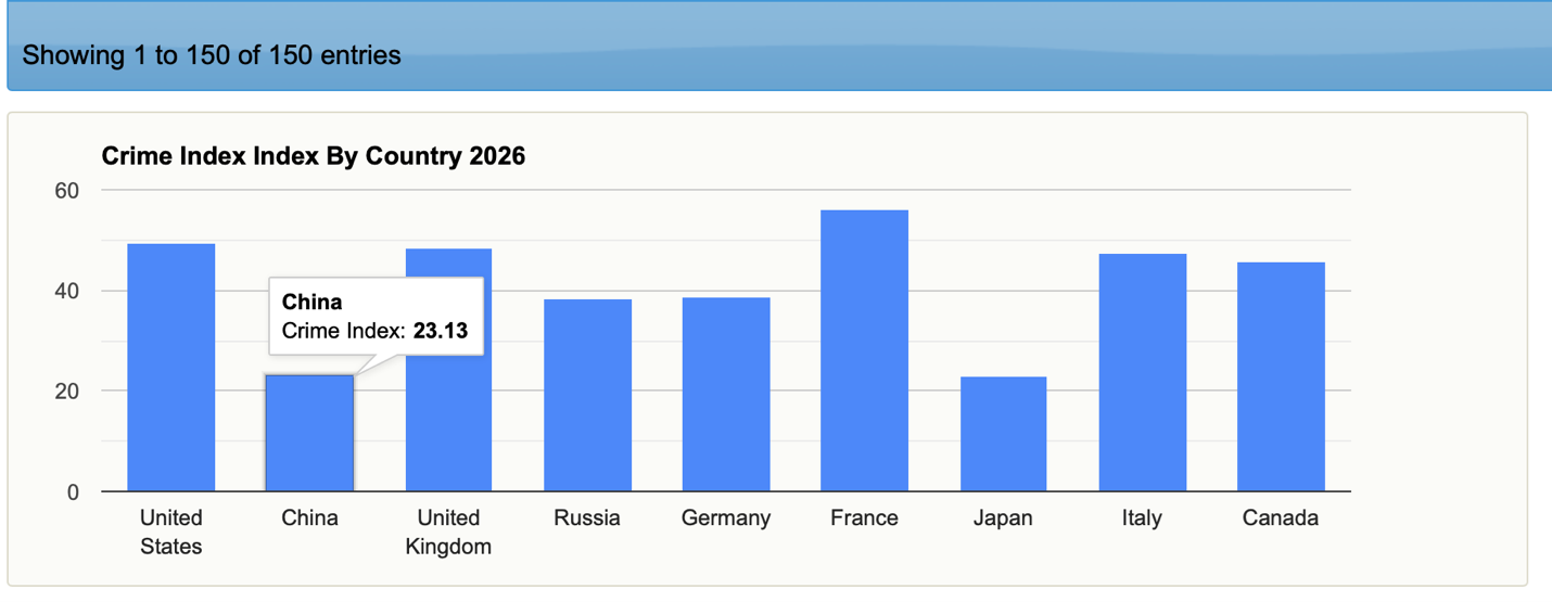 Crime Index (Most Recent Global Dataset)